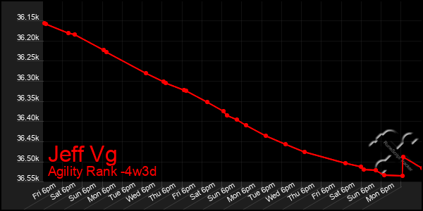 Last 31 Days Graph of Jeff Vg