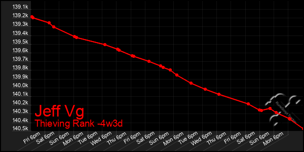 Last 31 Days Graph of Jeff Vg