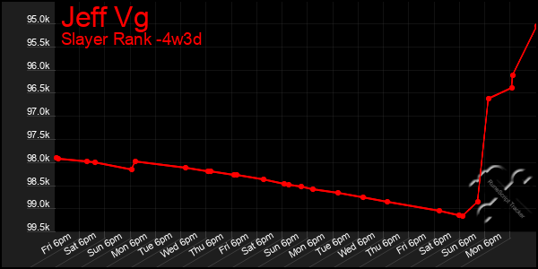 Last 31 Days Graph of Jeff Vg