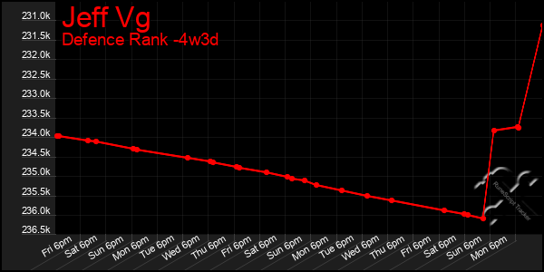 Last 31 Days Graph of Jeff Vg