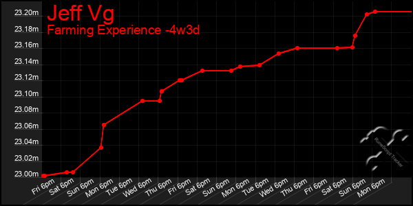 Last 31 Days Graph of Jeff Vg