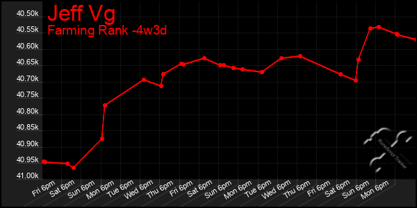 Last 31 Days Graph of Jeff Vg