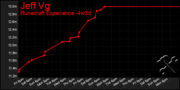 Last 31 Days Graph of Jeff Vg