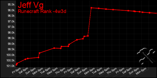 Last 31 Days Graph of Jeff Vg