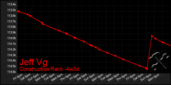 Last 31 Days Graph of Jeff Vg