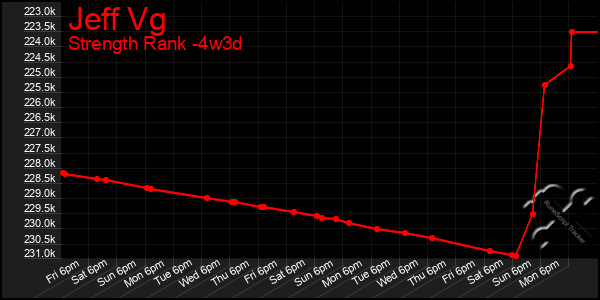 Last 31 Days Graph of Jeff Vg