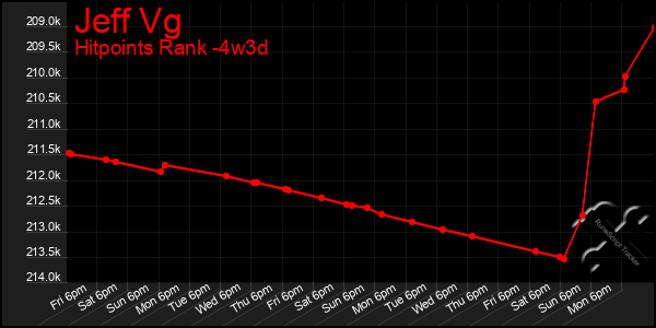 Last 31 Days Graph of Jeff Vg