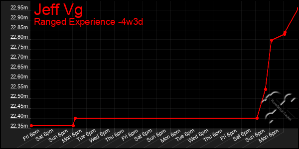 Last 31 Days Graph of Jeff Vg