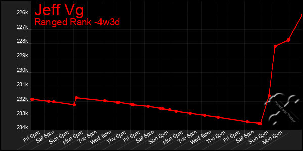 Last 31 Days Graph of Jeff Vg