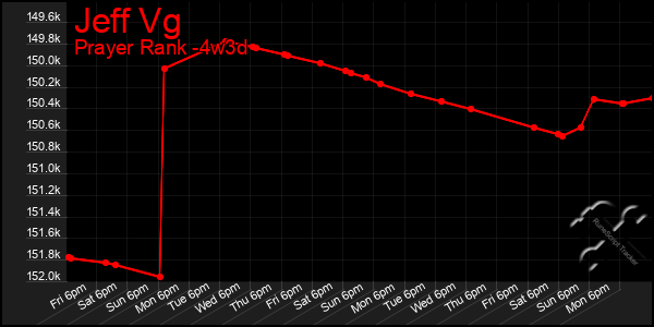 Last 31 Days Graph of Jeff Vg
