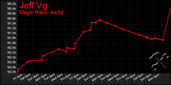 Last 31 Days Graph of Jeff Vg