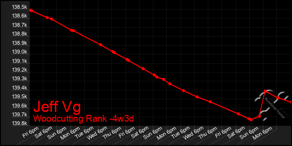 Last 31 Days Graph of Jeff Vg