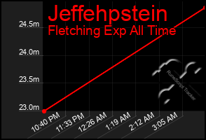 Total Graph of Jeffehpstein