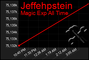 Total Graph of Jeffehpstein