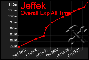Total Graph of Jeffek