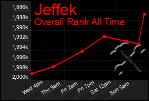 Total Graph of Jeffek