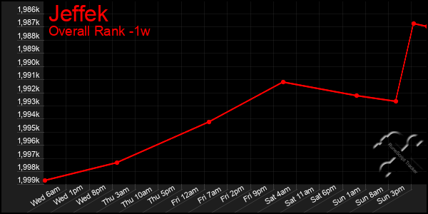 1 Week Graph of Jeffek