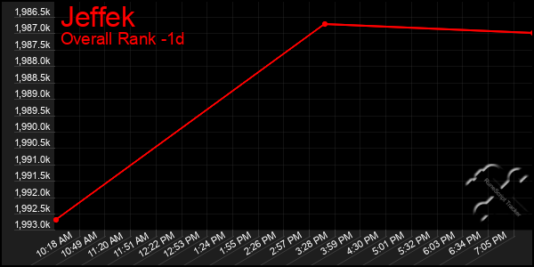 Last 24 Hours Graph of Jeffek