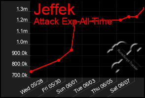 Total Graph of Jeffek