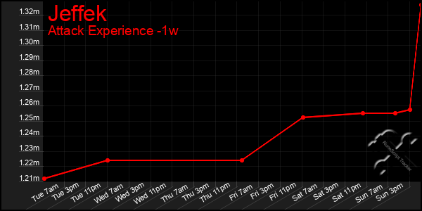 Last 7 Days Graph of Jeffek