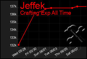 Total Graph of Jeffek