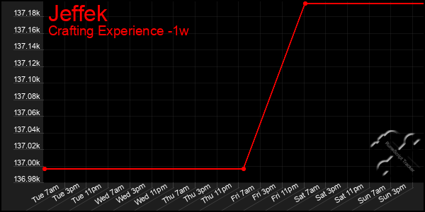 Last 7 Days Graph of Jeffek