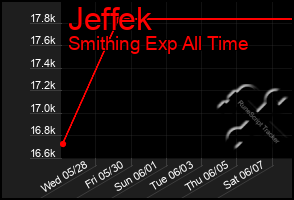 Total Graph of Jeffek