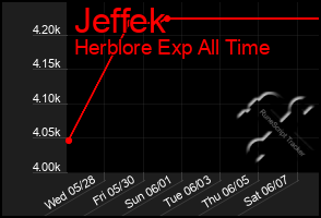 Total Graph of Jeffek
