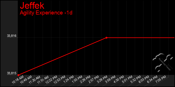 Last 24 Hours Graph of Jeffek
