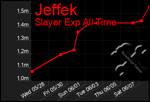 Total Graph of Jeffek