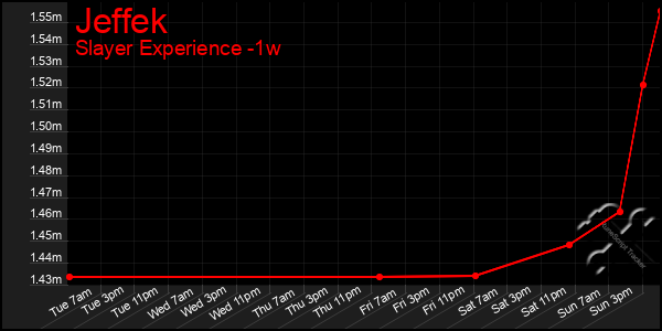 Last 7 Days Graph of Jeffek