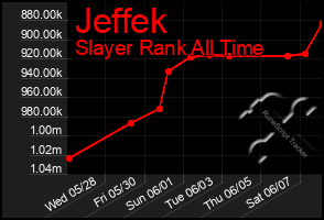 Total Graph of Jeffek
