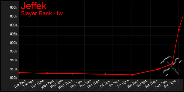 Last 7 Days Graph of Jeffek