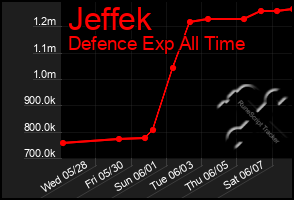 Total Graph of Jeffek