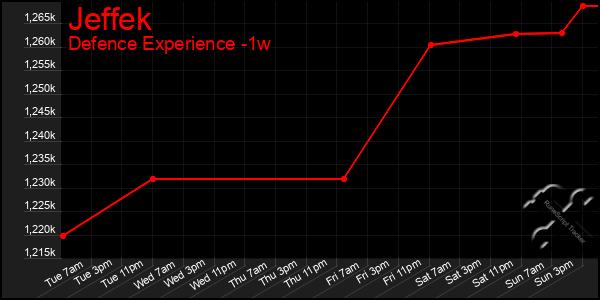 Last 7 Days Graph of Jeffek
