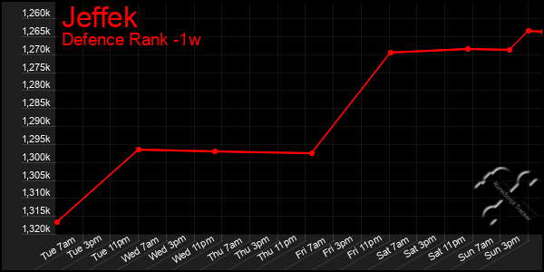 Last 7 Days Graph of Jeffek