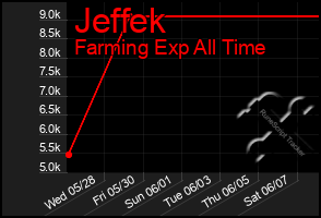 Total Graph of Jeffek