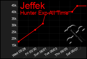 Total Graph of Jeffek