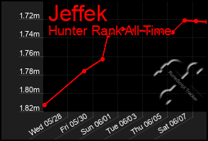 Total Graph of Jeffek