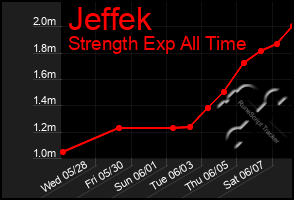 Total Graph of Jeffek