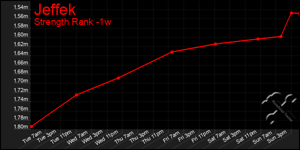 Last 7 Days Graph of Jeffek