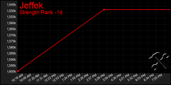 Last 24 Hours Graph of Jeffek