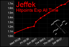 Total Graph of Jeffek
