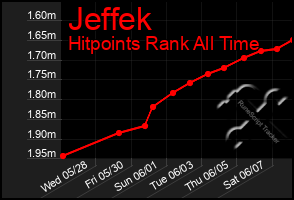 Total Graph of Jeffek