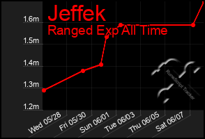 Total Graph of Jeffek