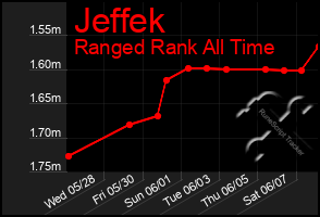 Total Graph of Jeffek