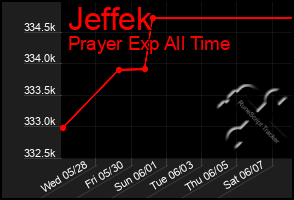 Total Graph of Jeffek