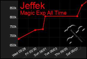 Total Graph of Jeffek