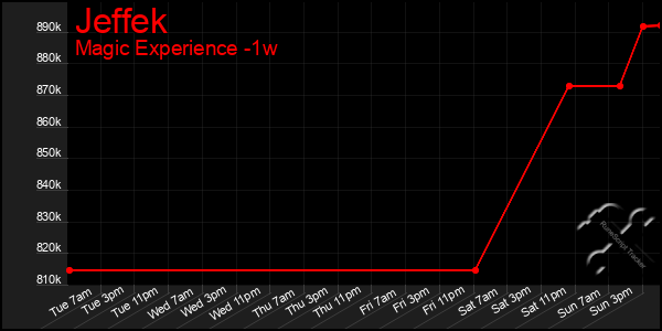 Last 7 Days Graph of Jeffek