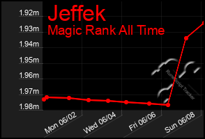Total Graph of Jeffek